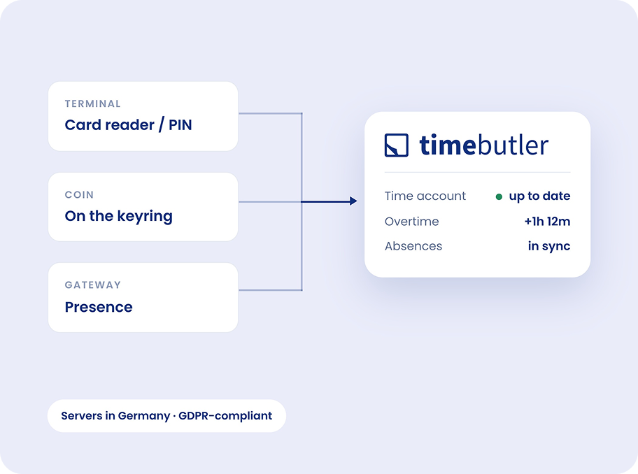 Terminal, Coin, and Gateway from the hardware partners send times to Timebutler